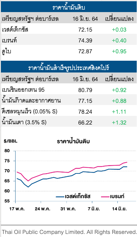 ราคาน้ำมันดิบปรับเพิ่มขึ้นต่อเนื่อง หลังสต๊อกน้ำมันสหรัฐฯลดลงมากกว่าคาดการณ์
