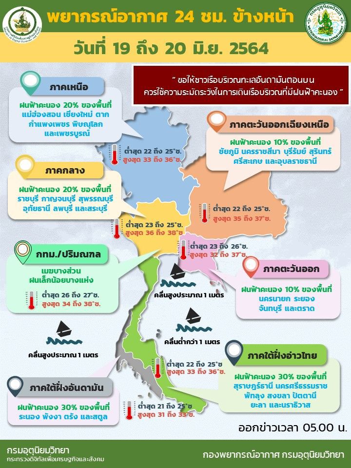 สภาพอากาศวันนี้ ทั่วไทยมีฝนลดน้อยลง กรุงเทพฯมีฝนเล็กน้อยบางแห่ง