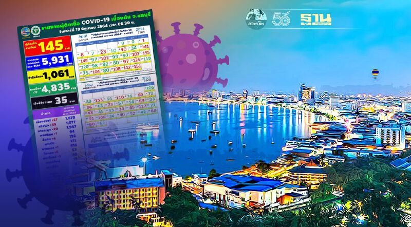 "ชลบุรีโควิด" วันนี้ 19 มิ.ย. พบผู้ติดเชื้อโควิดรายใหม่ 145 ราย