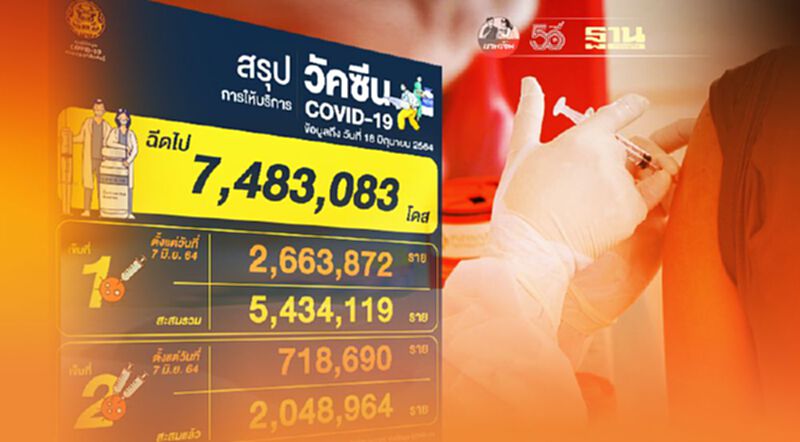 "ยอดฉีดวัคซีนไทยล่าสุด" วันนี้ 19 มิ.ย.ทะลุ 7 ล้านโดส ใน 77 จังหวัด "ยอดฉีดวัคซีนไทยล่าสุด" วันนี้ 19 มิ.ย.ทะลุ 7 ล้านโดส ใน 77 จังหวัด