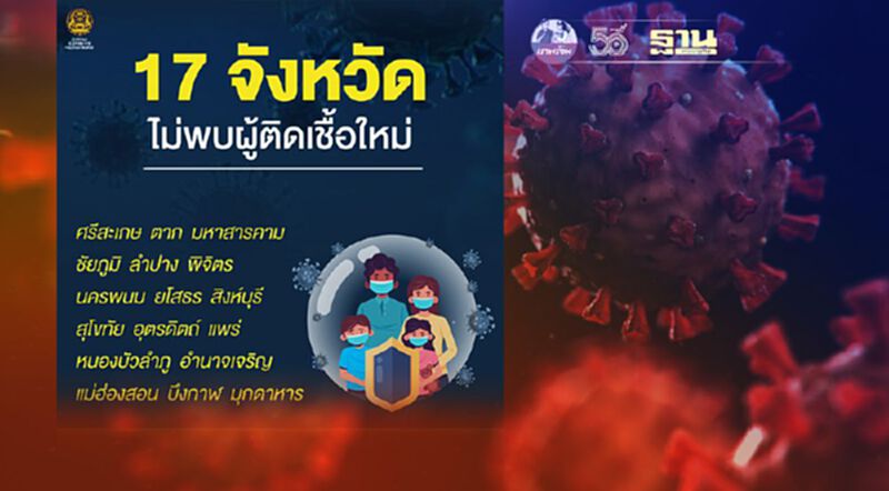 เช็คชื่อ 17 จังหวัด วันนี้ 21 มิ.ย.ไม่พบผู้ติดเชื้อโควิด เช็คชื่อ 17 จังหวัด วันนี้ 21 มิ.ย.ไม่พบผู้ติดเชื้อโควิด
