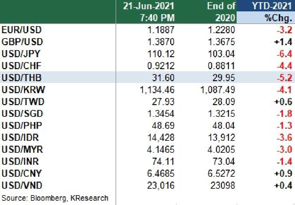 อัตราแลกเปลี่ยนค่าเงินบาทปิดตลาดที่ระดับ 31.61บาท/ดอลลาร์ หลังแตะระดับอ่อนค่าสุดในรอบกว่า 8 เดือนที่ 31.66 บาทต่อดอลลาร์ฯ