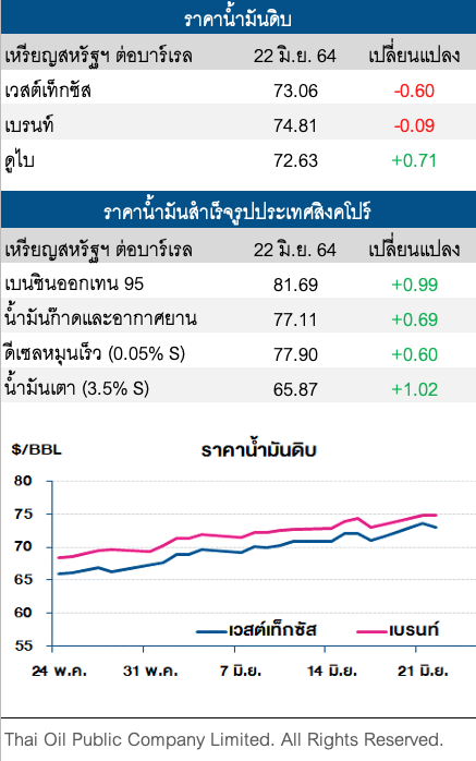ราคาน้ำมันดิบปรับลด หลังตลาดคาดโอเปกพลัสจะเพิ่มกำลังการผลิต