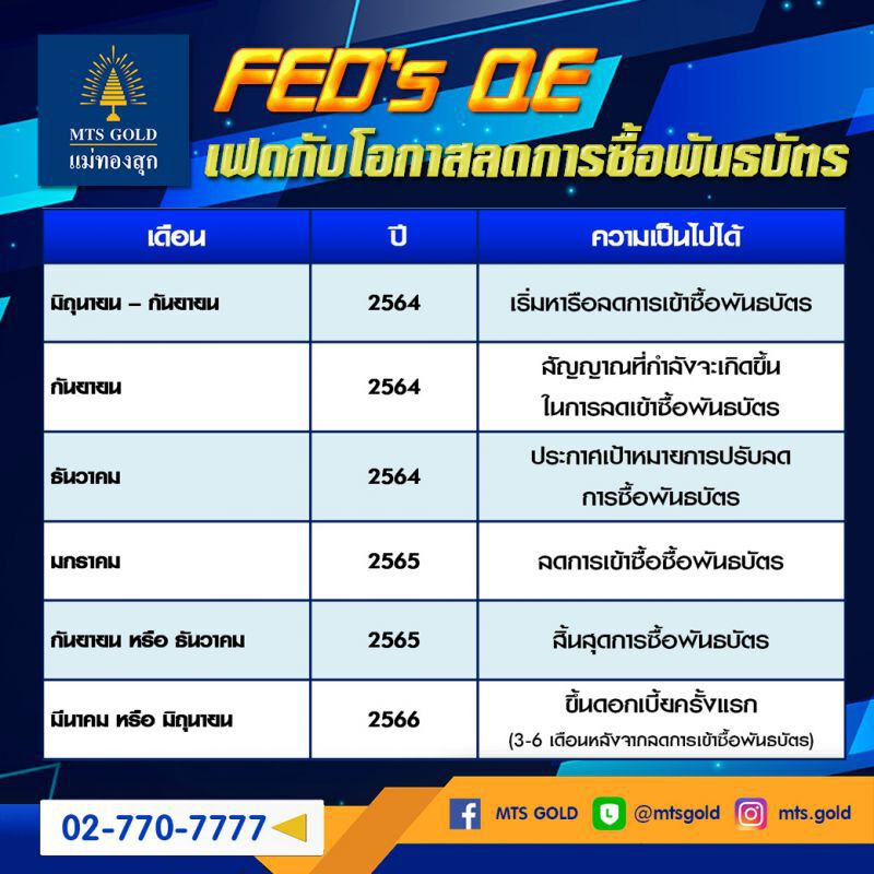 ทองคำกลับเป็นขาลงแล้ว!