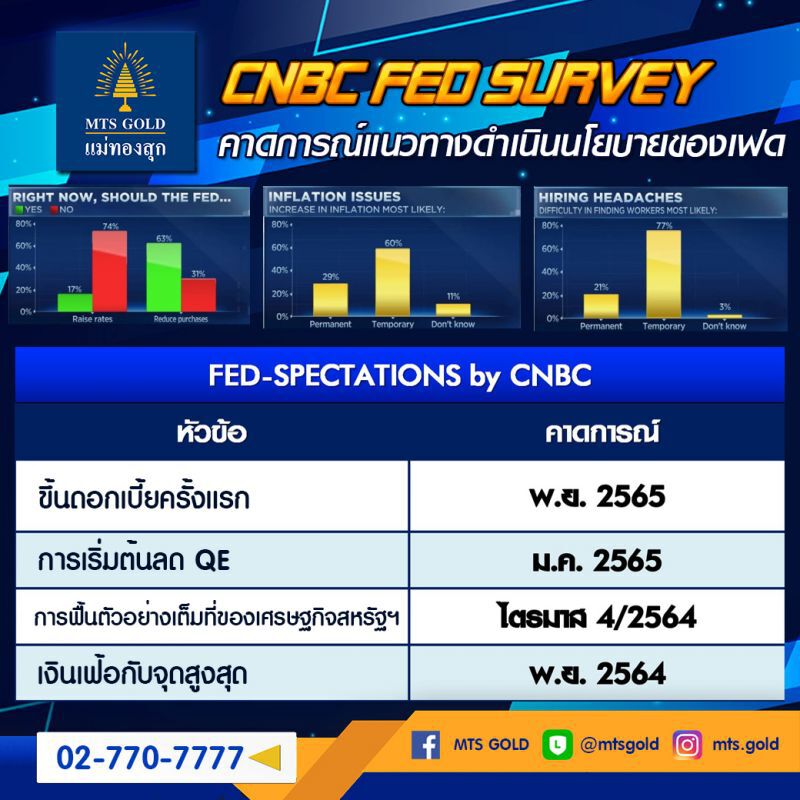 ทองคำกลับเป็นขาลงแล้ว!
