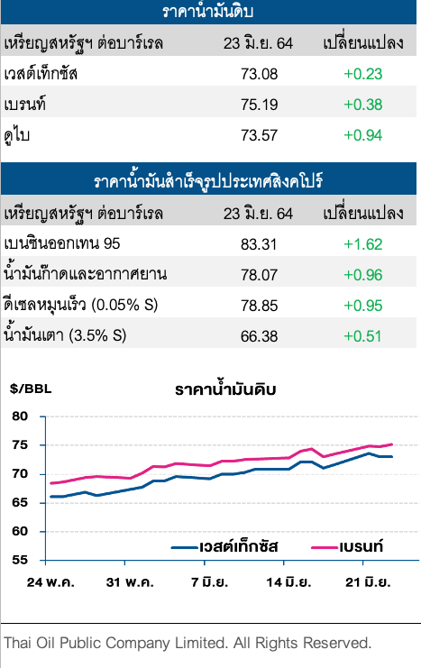 ราคาน้ำมันดิบปรับเพิ่ม รับสต็อกฯของสหรัฐลดลงมากกว่าคาด