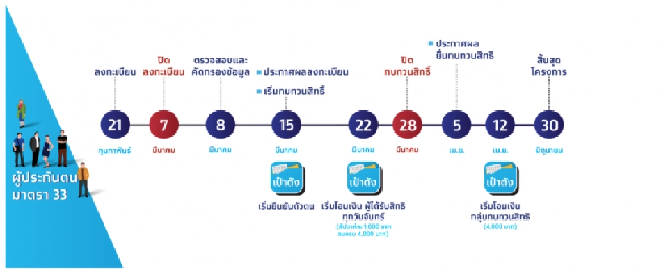 เหลือ 2 วันสุดท้าย "เราชนะ-ม33เรารักกัน" วงเงินสิทธิ์เหลือ รีบใช้ด่วน 