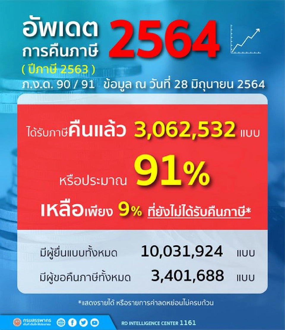ยื่นภาษีเงินได้ปี 63 ออนไลน์วันสุดท้ายแล้วนะ กลุ่มยื่นไวได้คืนภาษีแล้ว 91%