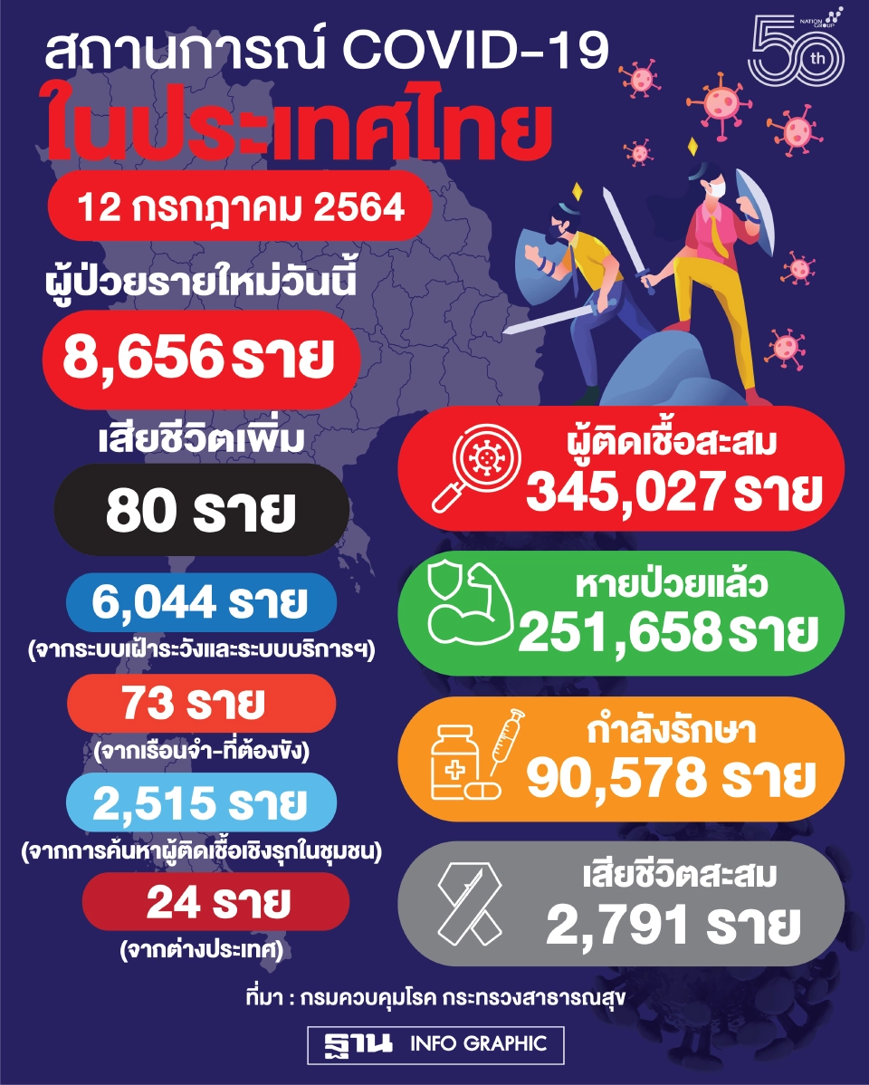 โควิดวันนี้ เปิดรายละเอียดผู้เสียชีวิต 80 ราย จากในกทม.44 ราย