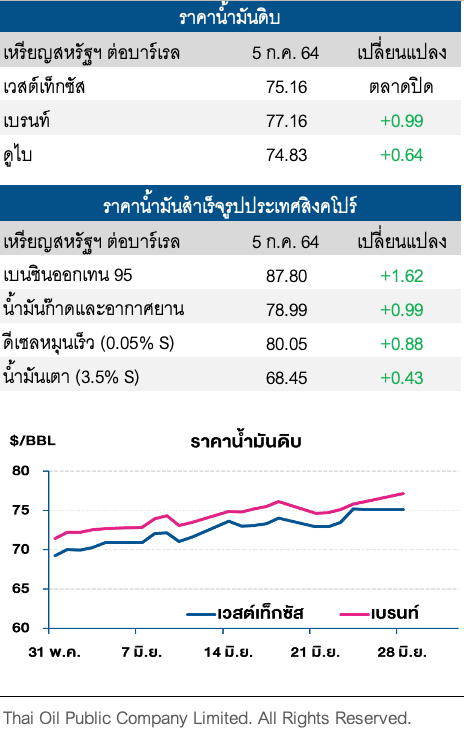 ราคาน้ำมันดิบปรับเพิ่ม หลังโอเปกพลัสเลื่อนประชุมโดยไม่มีกำหนด