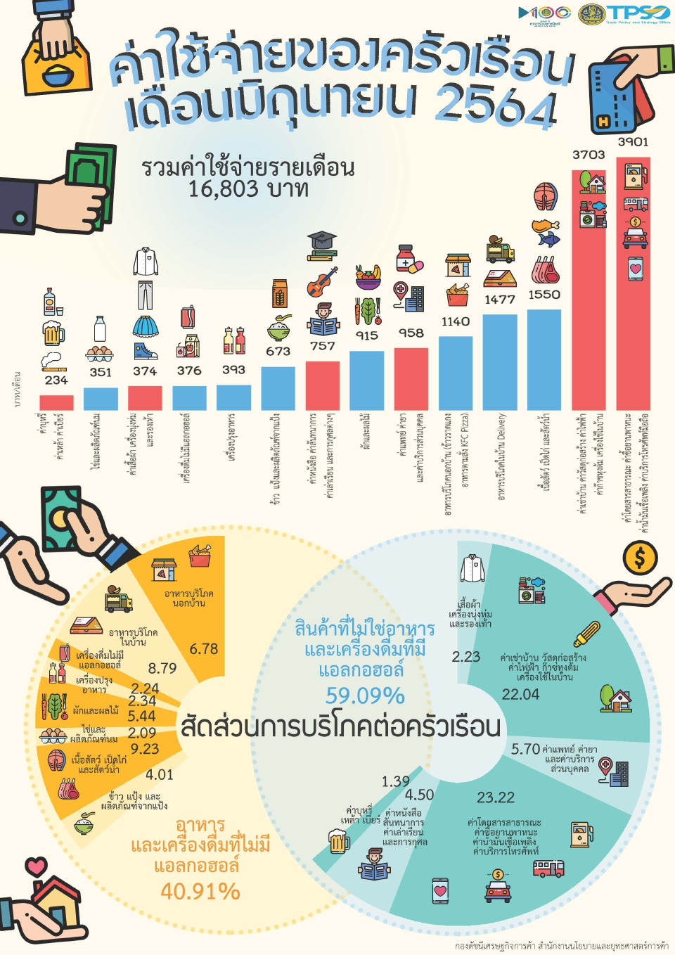 น้ำมัน-อาหารขยับดันเงินเฟ้อ   ขยายตัวต่อเนื่อง 3 เดือนติด