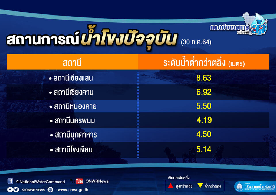 สถานการณ์น้ำโขง ณ วันที่ 30 กรกฎาคม 2564