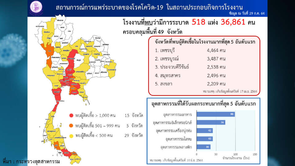 คลัสเตอร์โควิดวันนี้ พบ 6 คลัสเตอร์ใหม่ กระจายใน 5 จังหวัด