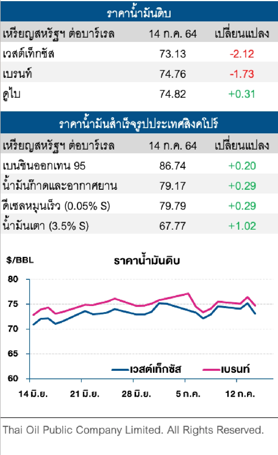 ราคาน้ำมันดิบปรับลด หลังซาอุฯ-ยูเออีบรรลุดีลเพิ่มระดับการผลิต