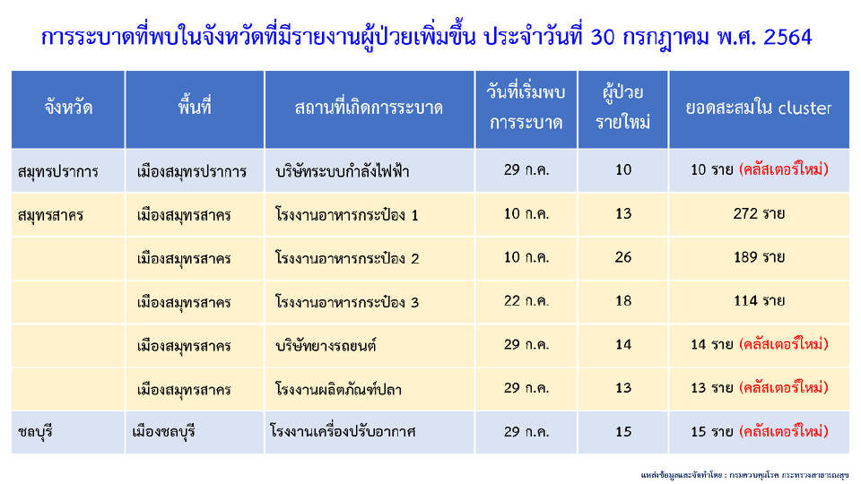 คลัสเตอร์โควิดวันนี้ พบ 6 คลัสเตอร์ใหม่ กระจายใน 5 จังหวัด