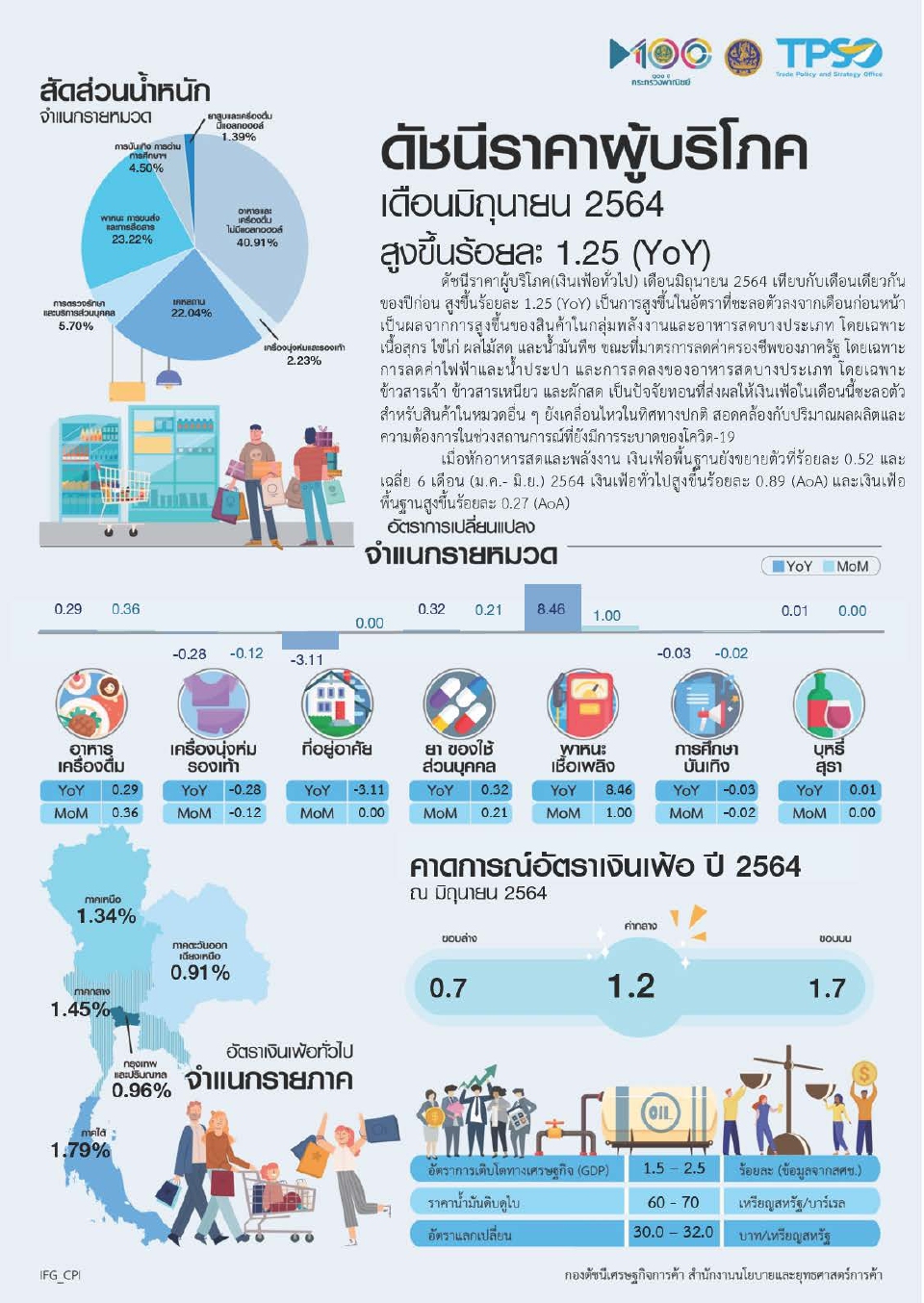 น้ำมัน-อาหารขยับดันเงินเฟ้อ   ขยายตัวต่อเนื่อง 3 เดือนติด