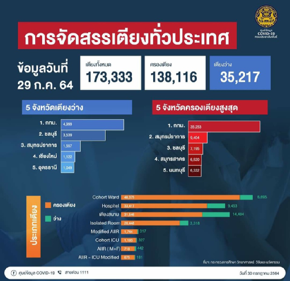 เปิดข้อมูลจัดสรรเตียงผู้ป่วยโควิดทั่วประเทศ เหลือเตียงว่าง 35,217 เตียง