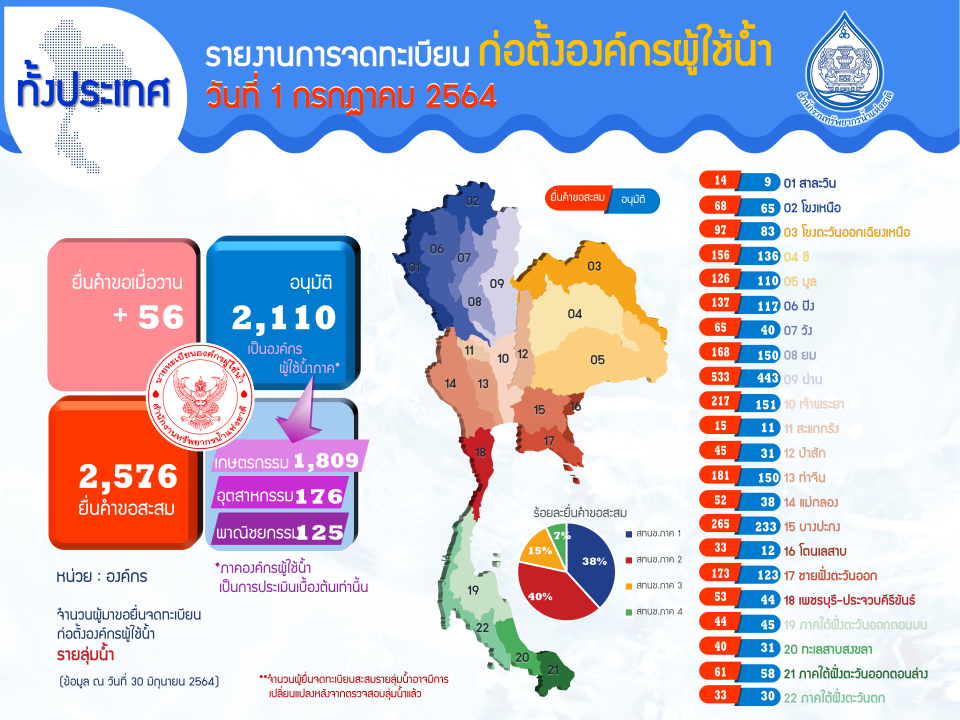 ผลการดำเนินงาน