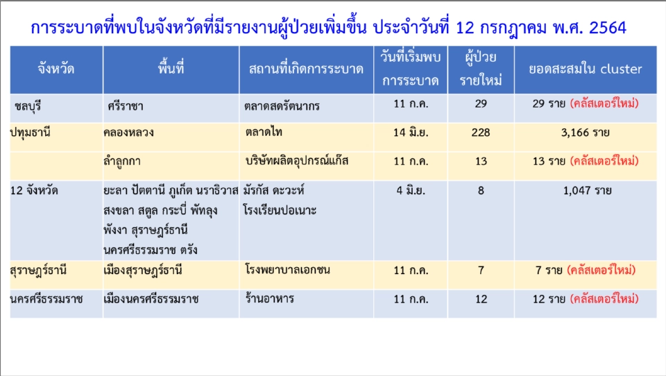 เปิด 7 คลัสเตอร์ใหม่ กระจายใน 7 จังหวัด ติดเชื้อแล้ว 97 ราย