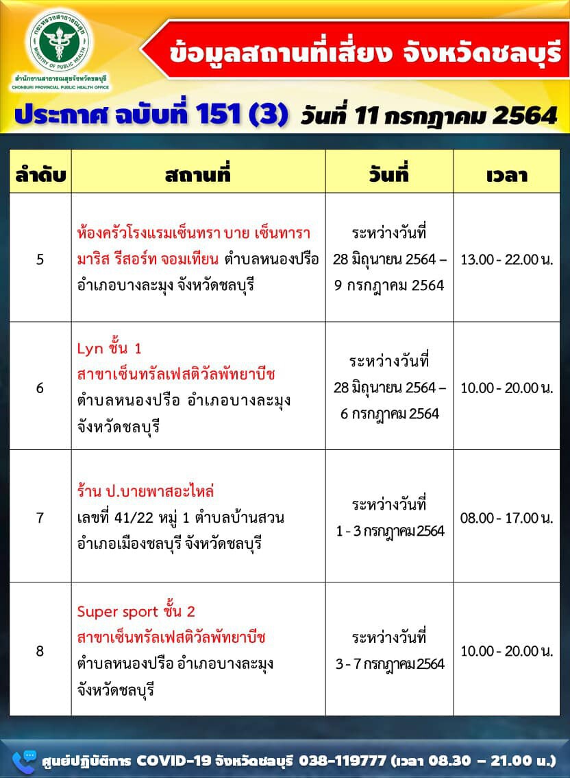 โควิดชลบุรียังน่าห่วง ติดเชื้อรายใหม่ 399 ราย แนะเลี่ยง 15 จุดเสี่ยง