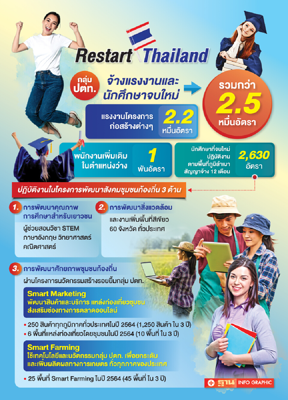 โครงการ “Restart Thailand” กระตุ้นระบบเศรษฐกิจไทยและพัฒนาสังคม