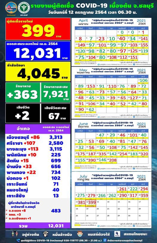 โควิดชลบุรียังน่าห่วง ติดเชื้อรายใหม่ 399 ราย แนะเลี่ยง 15 จุดเสี่ยง