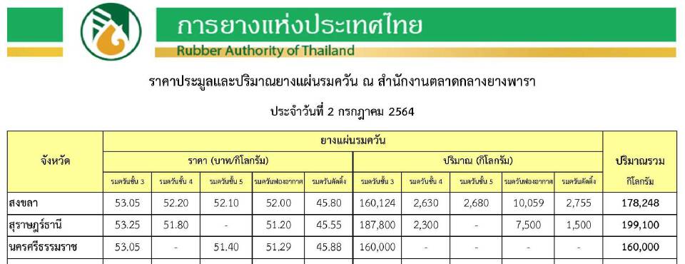 ราคายางแผ่นรมควัน ประจำวันที่ 2 กรกฎาคม 2564 