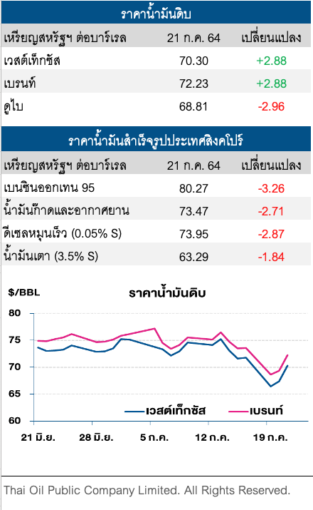ราคาน้ำมันดิบปรับเพิ่ม หลังนักลงทุนคลายกังวล-เข้าลงทุนในตลาดเพิ่มเติม