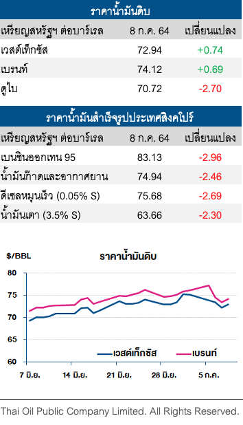 ราคาน้ำมันดิบปรับเพิ่ม หลังสต็อกฯของสหรัฐลดลงกว่าคาด