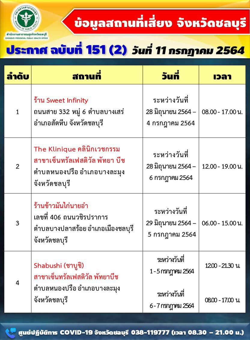 โควิดชลบุรียังน่าห่วง ติดเชื้อรายใหม่ 399 ราย แนะเลี่ยง 15 จุดเสี่ยง