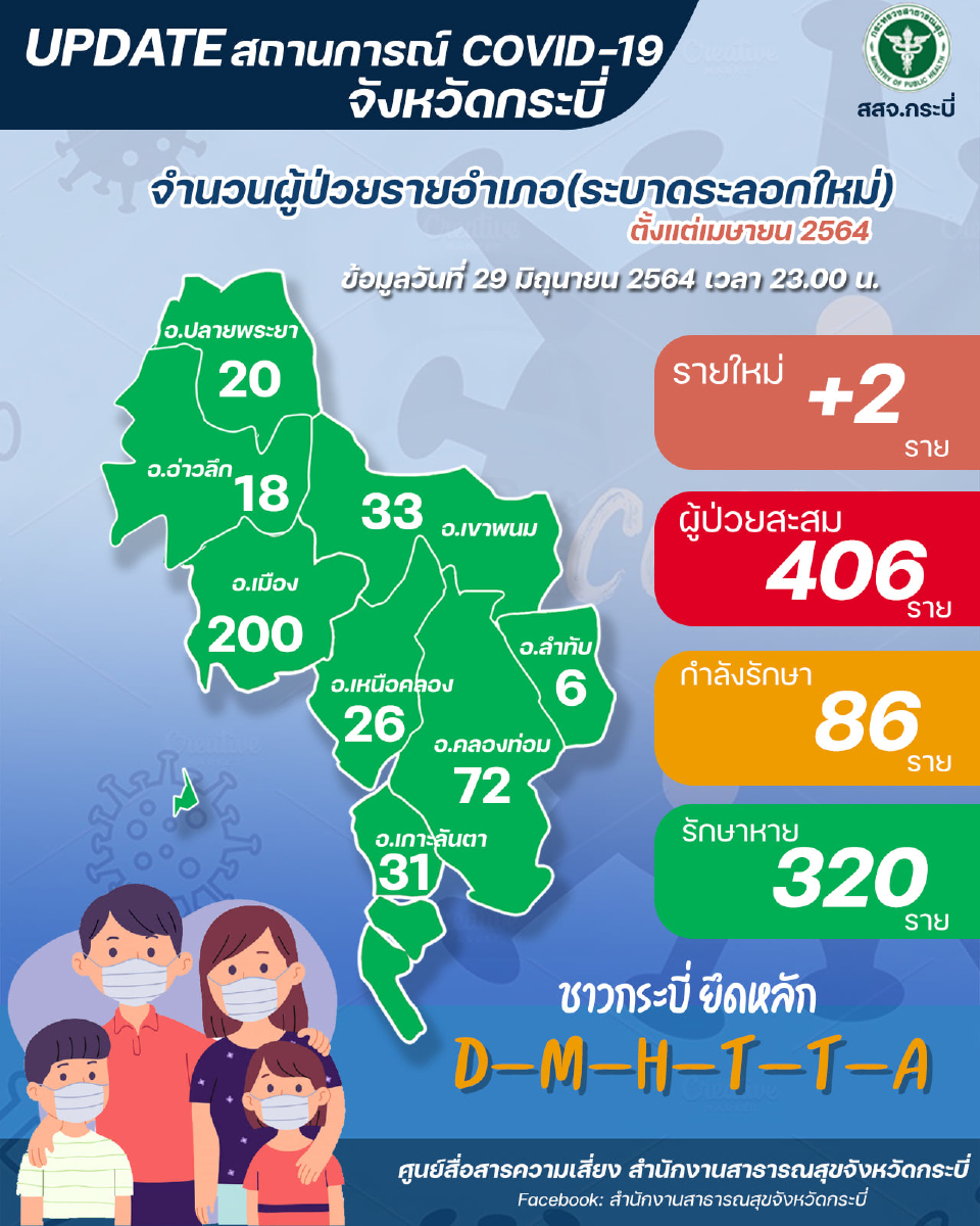 กระบี่เร่งฉีดวัคซีนโควิด ก่อนเปิดรับต่างชาติ ส.ค.นี้
