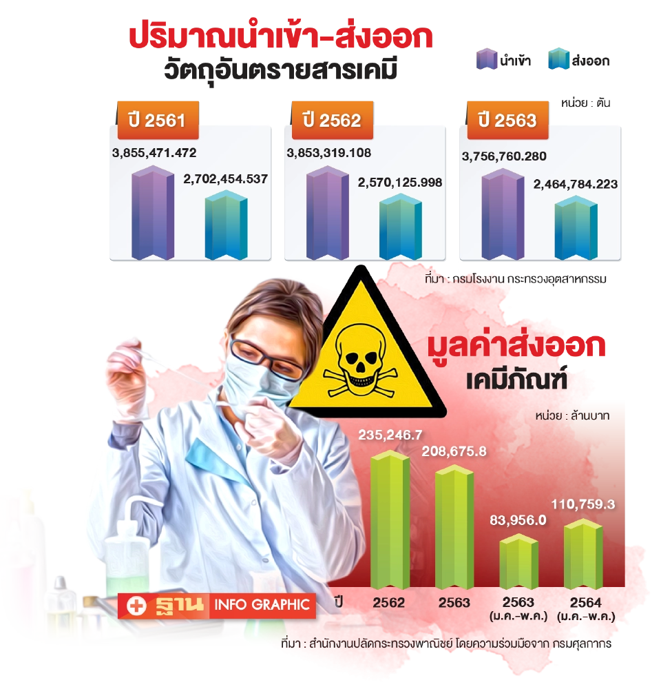 ปริมาณนำเข้า-ส่งออก วัตถุอันตราย