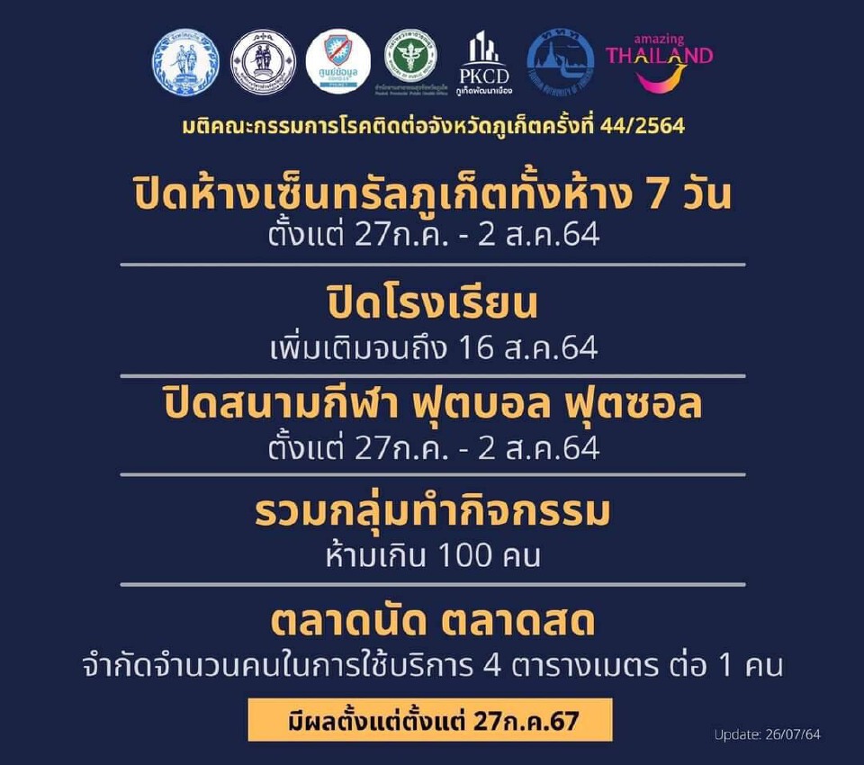 คนติดเชื้อ"คุมได้"ผู้ว่าฯยันเดินหน้า"ภูเก็ตแซนด์บ็อกซ์"
