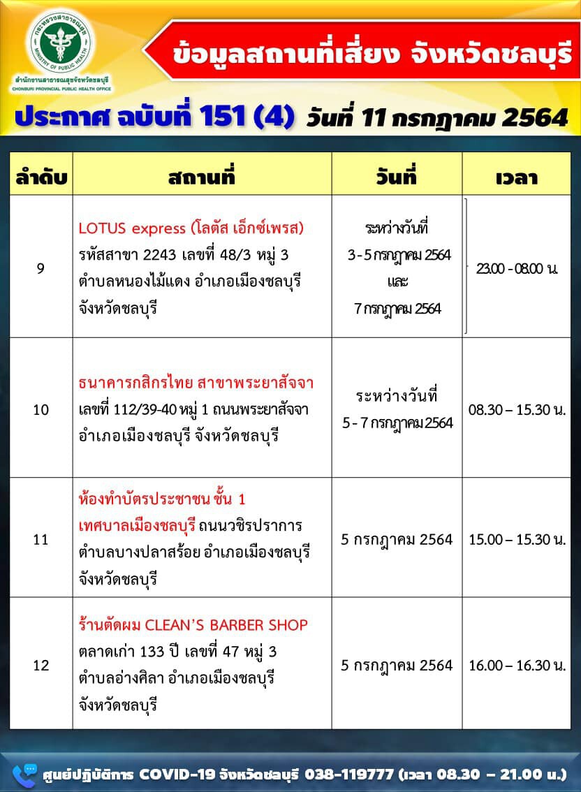 โควิดชลบุรียังน่าห่วง ติดเชื้อรายใหม่ 399 ราย แนะเลี่ยง 15 จุดเสี่ยง