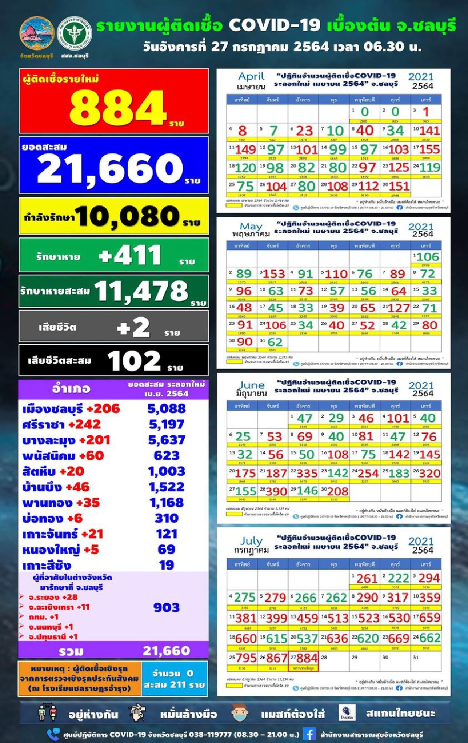 "โควิดชลบุรี"ยังน่าห่วงติดเชื้อรายใหม่พุ่ง 884 ราย เสียชีวิต 2 ราย