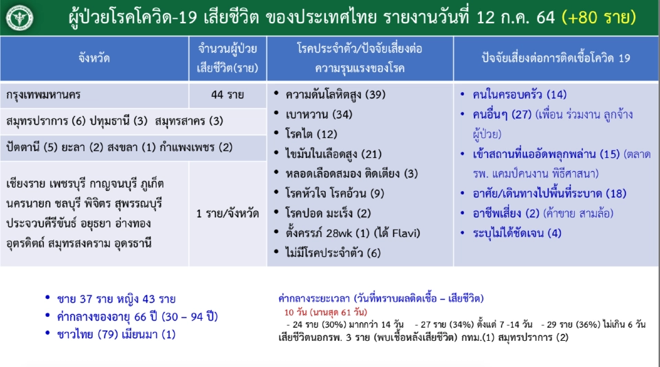 โควิดวันนี้ เปิดรายละเอียดผู้เสียชีวิต 80 ราย จากในกทม.44 ราย