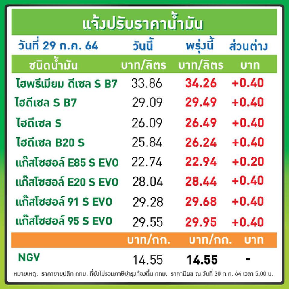 บางจาก ปรับขึ้นราคาน้ำมันทุกชนิด มีผลพรุ่งนี้ 