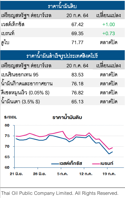 ราคาน้ำมันดิบปรับเพิ่ม ตามความสนใจของนักลงทุนที่เพิ่มขึ้นหลังราคาดิ่ง