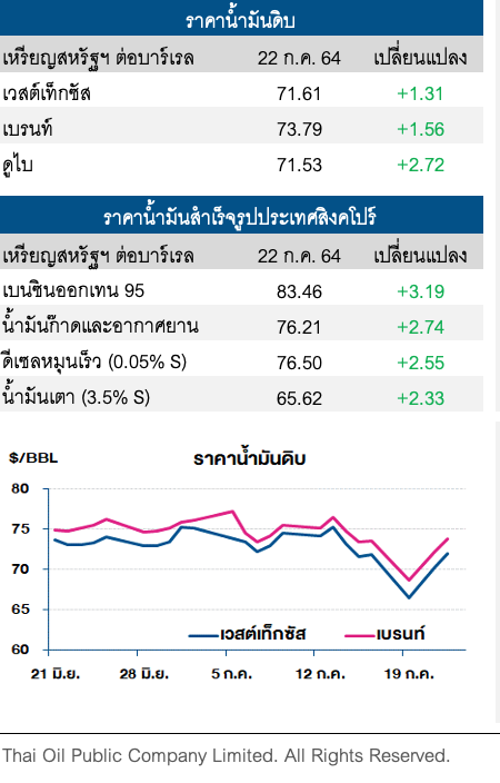 ราคาน้ำมันดิบปรับเพิ่มต่อ หลังเศรษฐกิจหลายประเทศฟื้นตัว