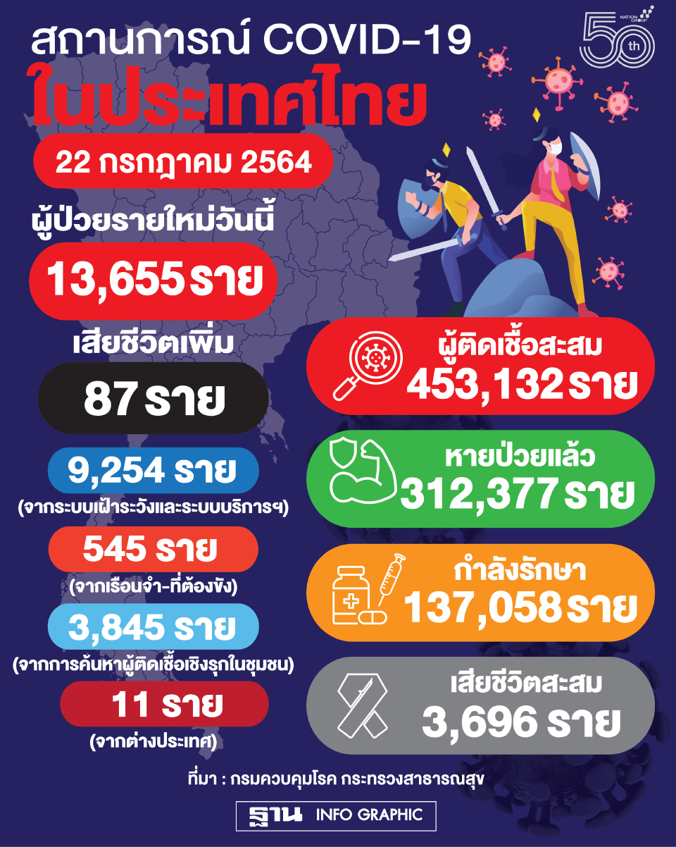 ข่าวโควิดวันนี้ 10 จังหวัดติดเชื้อรายใหม่สูงสุด กทม.เพิ่มขึ้น 2,893 ราย