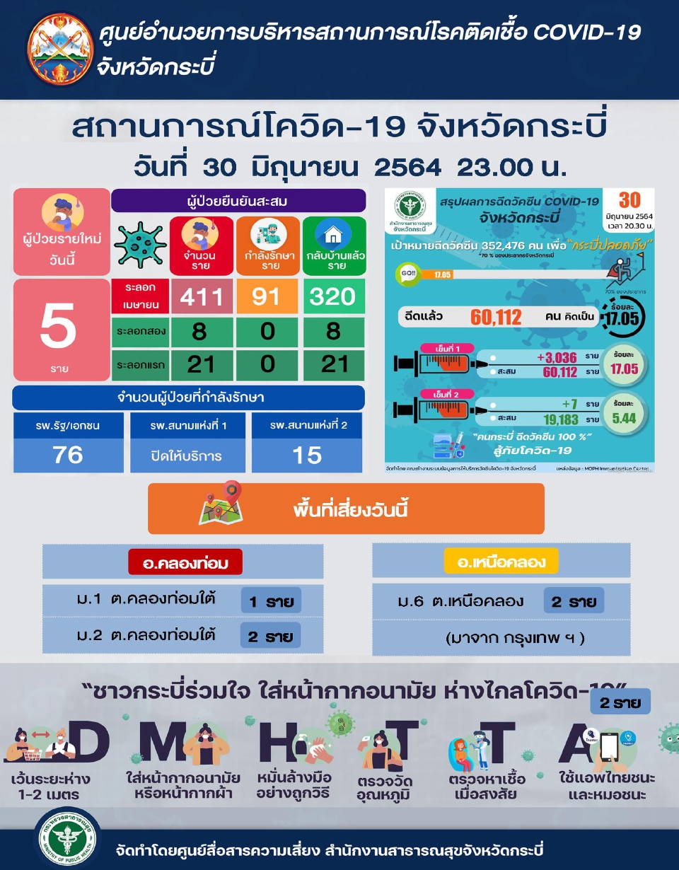 กระบี่เร่งฉีดวัคซีนโควิด ก่อนเปิดรับต่างชาติ ส.ค.นี้