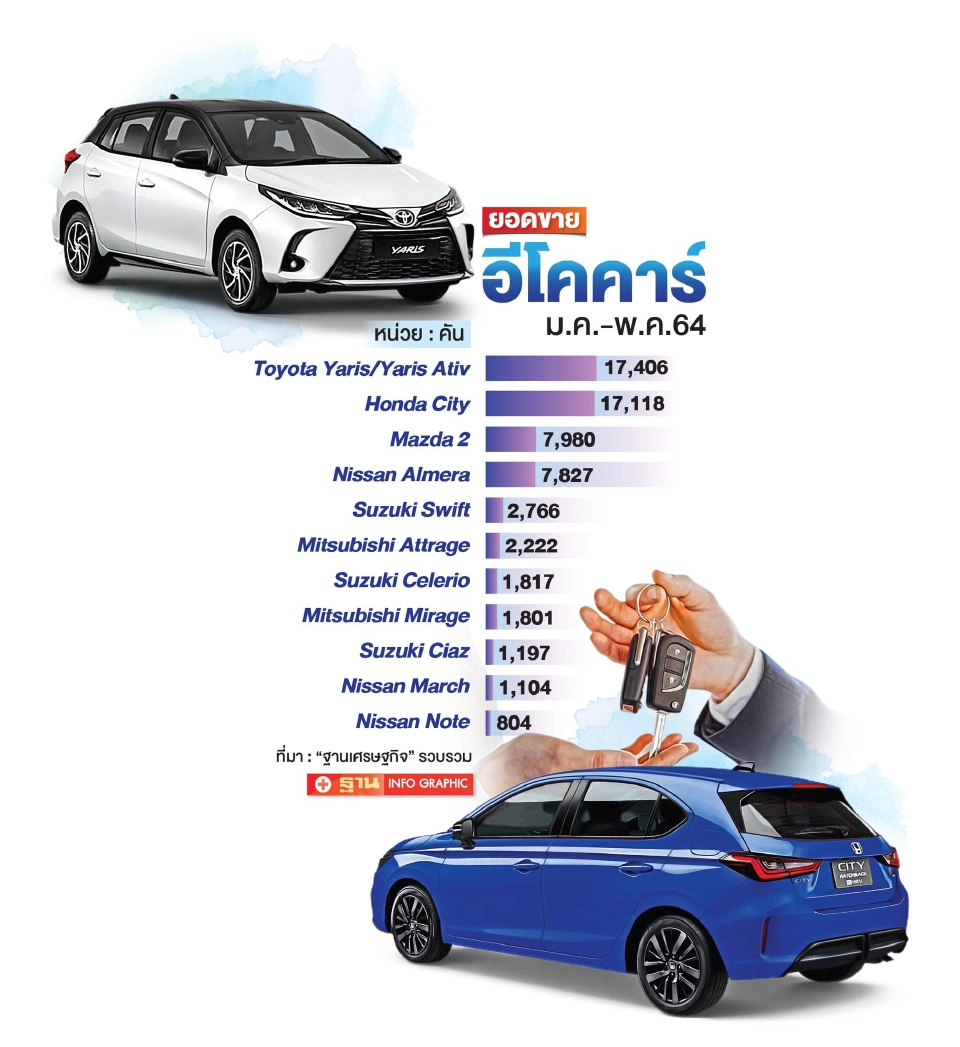 ฮอนด้าลุ้นกำลังผลิต"Honda City Series" ยอดขาย 5 เดือนจี้โตโยต้า ยาริส