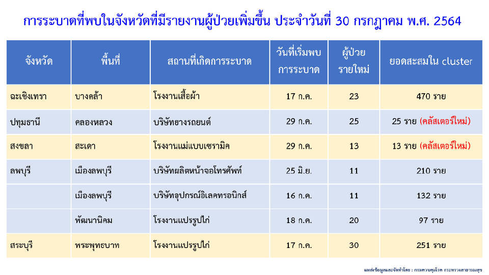 คลัสเตอร์โควิดวันนี้ พบ 6 คลัสเตอร์ใหม่ กระจายใน 5 จังหวัด