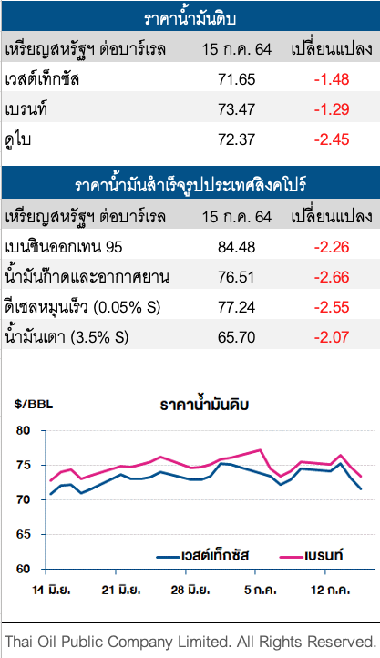 ราคาน้ำมันดิบปรับลด หลังน้ำมันสำเร็จรูปคงคลังสหรัฐปรับเพิ่ม