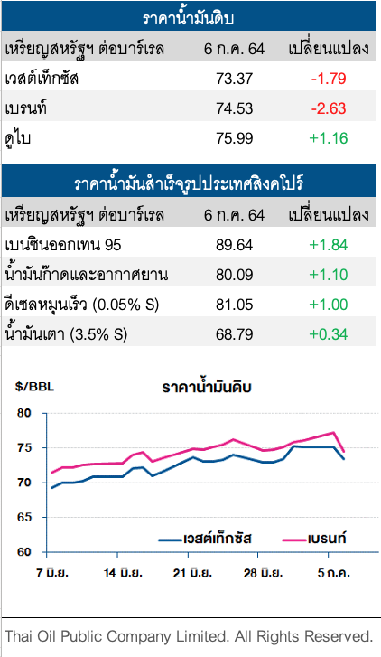 ราคาน้ำมันดิบปรับลด วิตกความขัดแย้งโอเปกทำให้ผู้ผลิตส่งออกเพิ่ม
