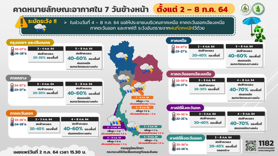 กรมอุตุนิยมวิทยา พยากรณ์อากาศวันที่ 2-8 ก.ค.64
