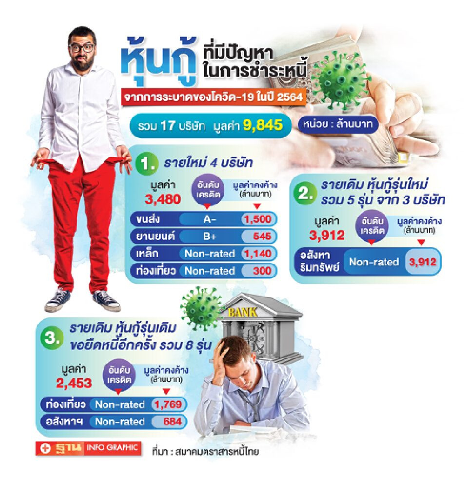 เปิดรายชื่อ 4บจ. ขอยืดชำระหนี้หุ้นกู้รวม 3.5 พันล้านบาท