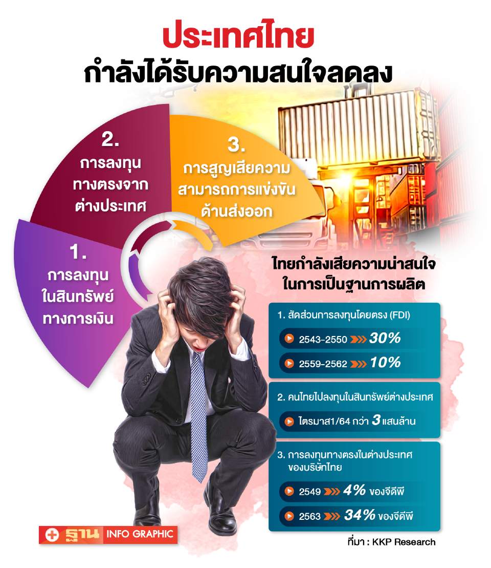 ประเทศไทยกำลังได้รับความสนใจลดลง 