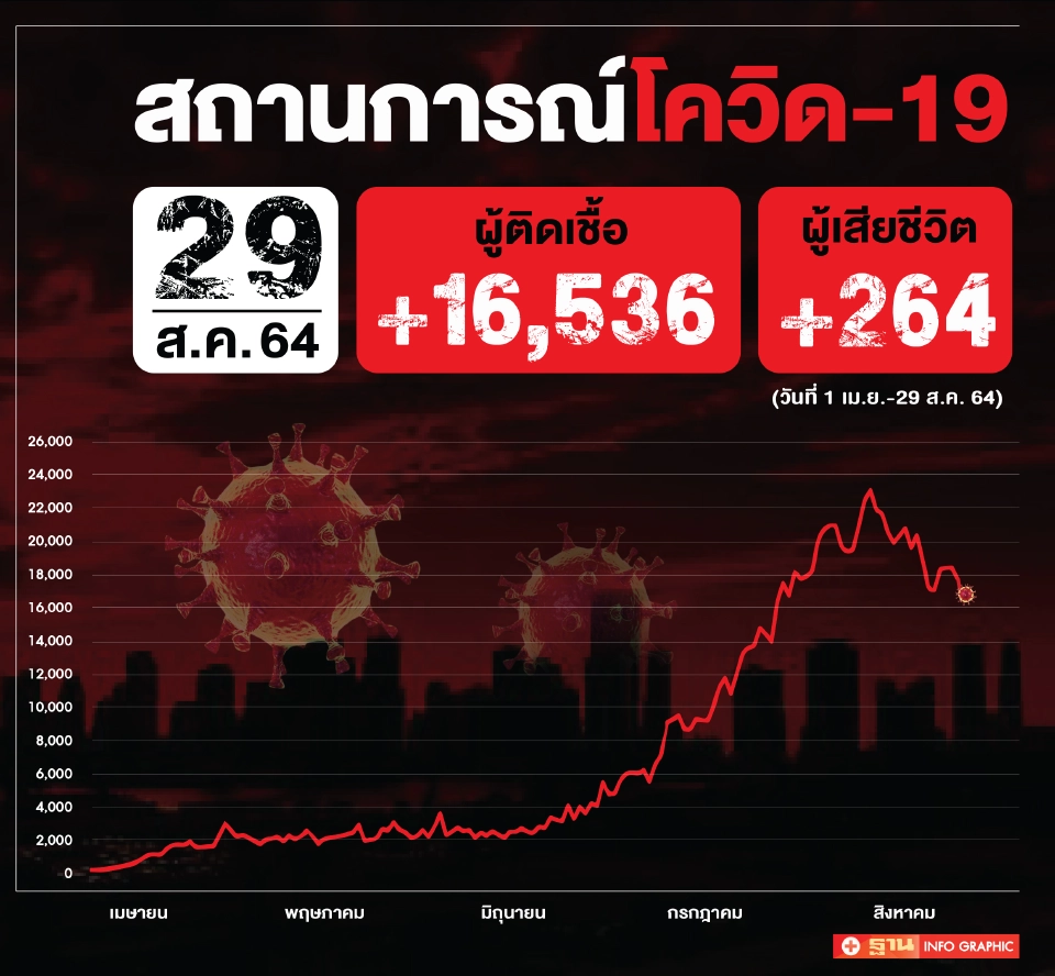 ยอดโควิดวันนี้ ติดเชื้อเพิ่ม 16,536 ราย เสียชีวิต 264 คน หายป่วย 20,927 ราย