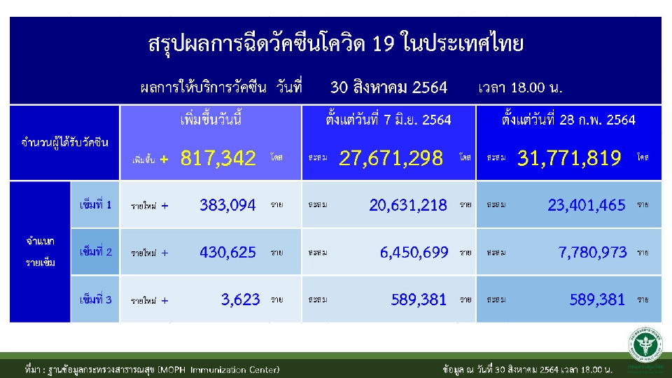 ไทยฉีดวัคซีนโควิดเพิ่ม 8.17 แสนโดส สะสม 31.77 ล้านโดส